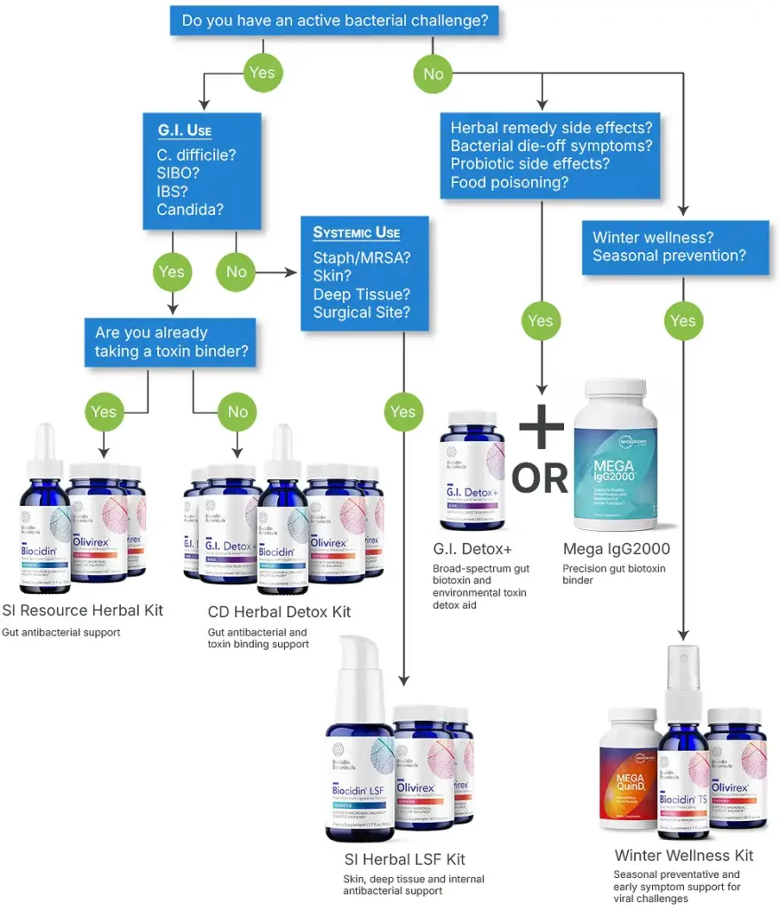 Herbal remedy decision tree nov2024