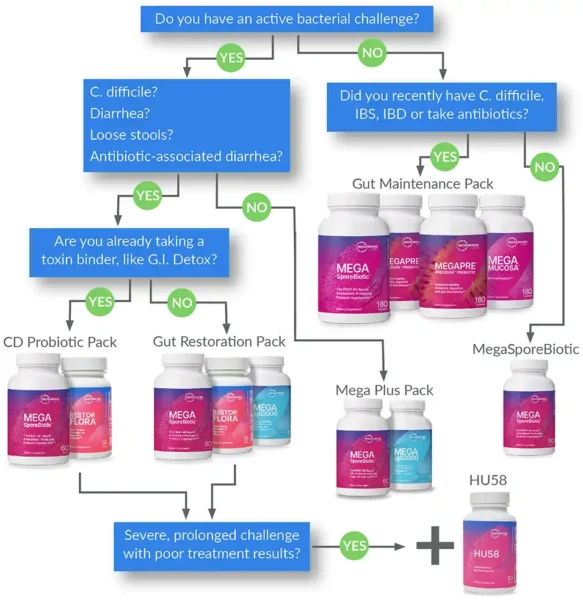 Probiotic Flowchart large