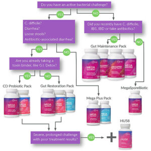 Probiotic Flowchart 2024 600